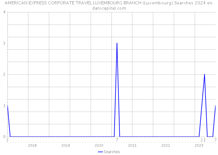 AMERICAN EXPRESS CORPORATE TRAVEL LUXEMBOURG BRANCH (Luxembourg) Searches 2024 