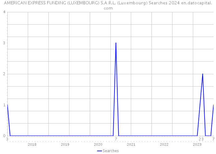 AMERICAN EXPRESS FUNDING (LUXEMBOURG) S.A R.L. (Luxembourg) Searches 2024 