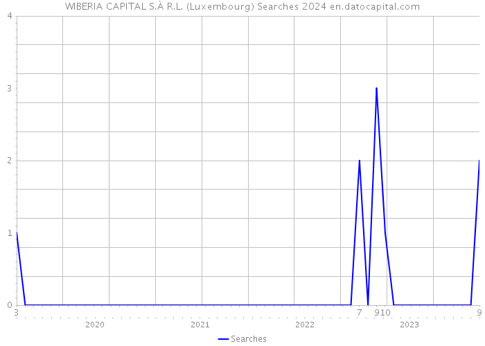 WIBERIA CAPITAL S.À R.L. (Luxembourg) Searches 2024 