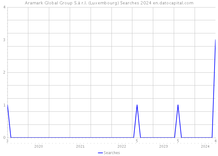 Aramark Global Group S.à r.l. (Luxembourg) Searches 2024 
