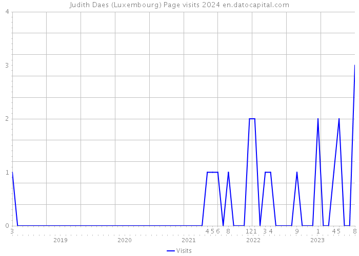 Judith Daes (Luxembourg) Page visits 2024 