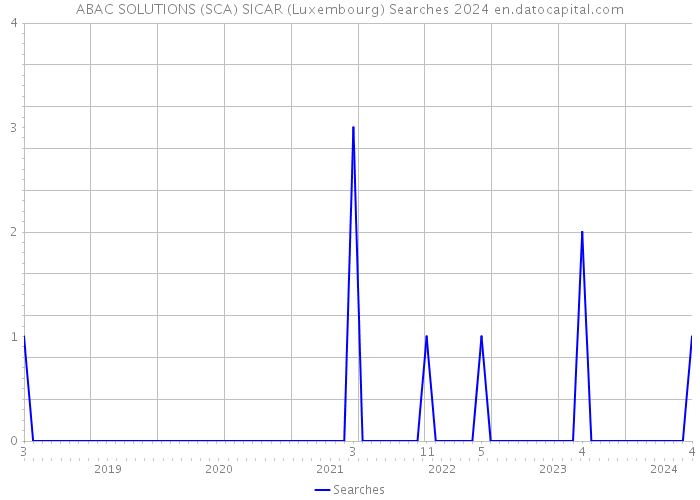 ABAC SOLUTIONS (SCA) SICAR (Luxembourg) Searches 2024 