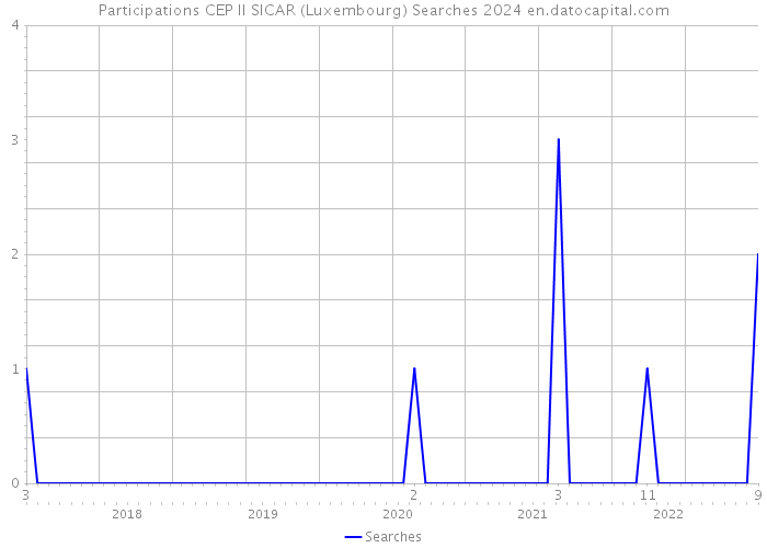 Participations CEP II SICAR (Luxembourg) Searches 2024 