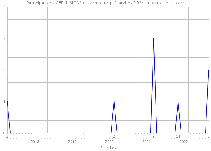 Participations CEP III SICAR (Luxembourg) Searches 2024 