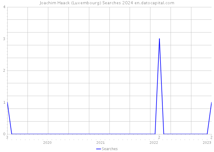 Joachim Haack (Luxembourg) Searches 2024 