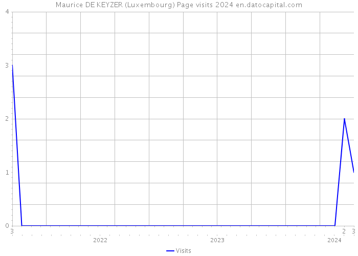Maurice DE KEYZER (Luxembourg) Page visits 2024 