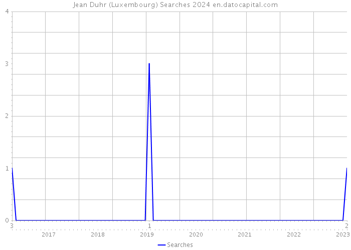 Jean Duhr (Luxembourg) Searches 2024 