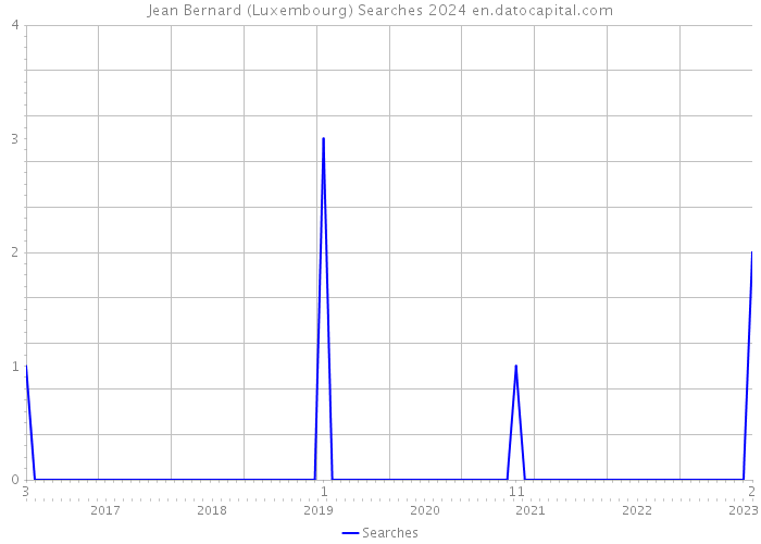Jean Bernard (Luxembourg) Searches 2024 