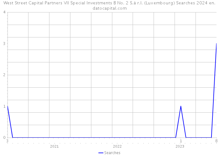 West Street Capital Partners VII Special Investments B No. 2 S.à r.l. (Luxembourg) Searches 2024 