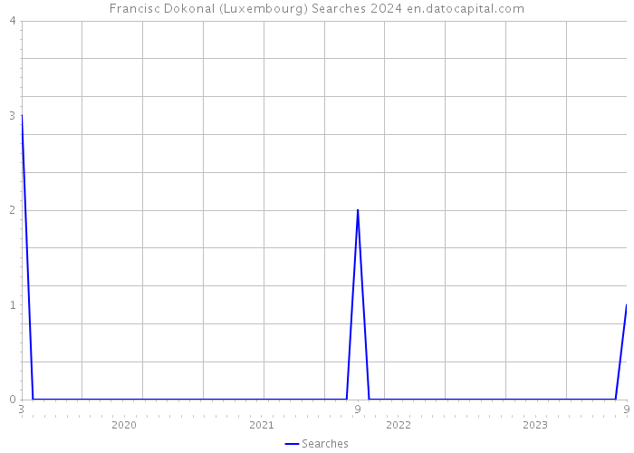 Francisc Dokonal (Luxembourg) Searches 2024 