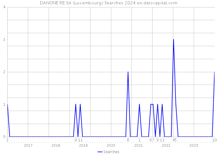 DANONE RE SA (Luxembourg) Searches 2024 