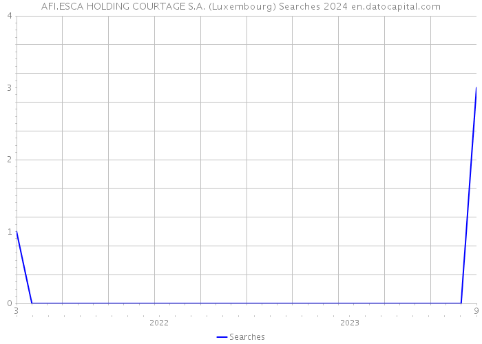 AFI.ESCA HOLDING COURTAGE S.A. (Luxembourg) Searches 2024 