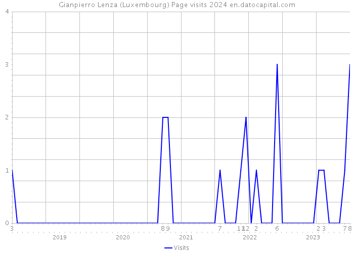 Gianpierro Lenza (Luxembourg) Page visits 2024 