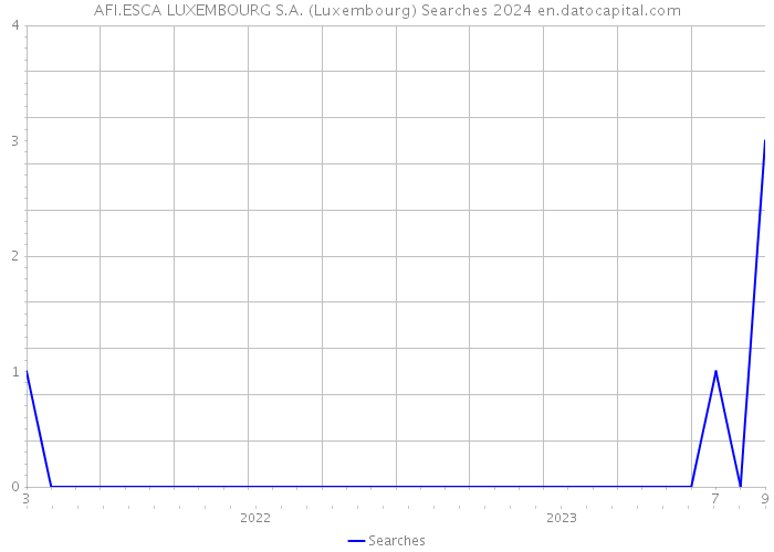 AFI.ESCA LUXEMBOURG S.A. (Luxembourg) Searches 2024 