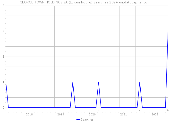 GEORGE TOWN HOLDINGS SA (Luxembourg) Searches 2024 