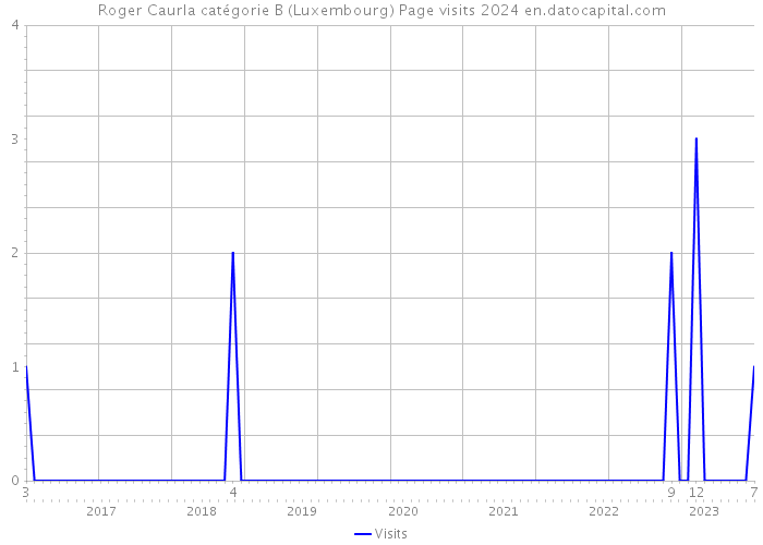 Roger Caurla catégorie B (Luxembourg) Page visits 2024 