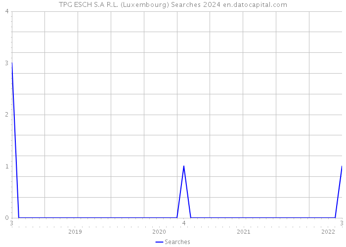 TPG ESCH S.A R.L. (Luxembourg) Searches 2024 