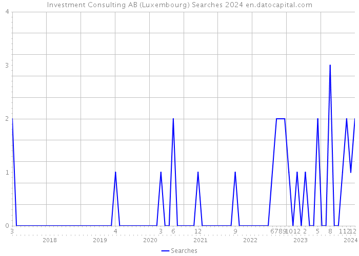 Investment Consulting AB (Luxembourg) Searches 2024 