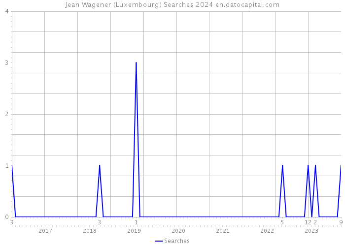 Jean Wagener (Luxembourg) Searches 2024 