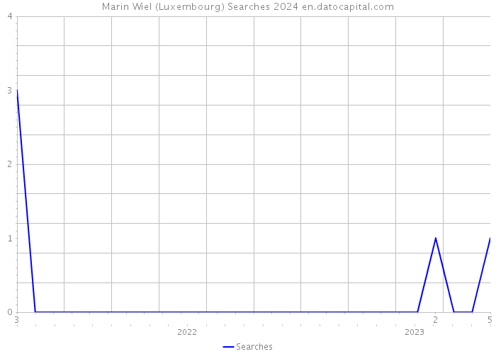 Marin Wiel (Luxembourg) Searches 2024 