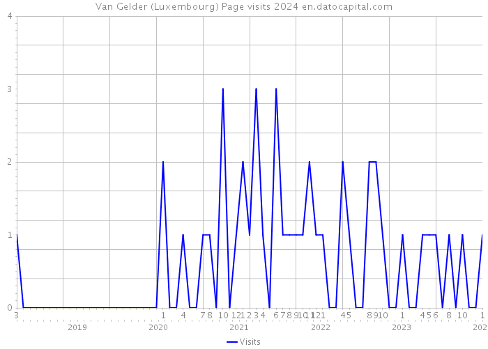 Van Gelder (Luxembourg) Page visits 2024 