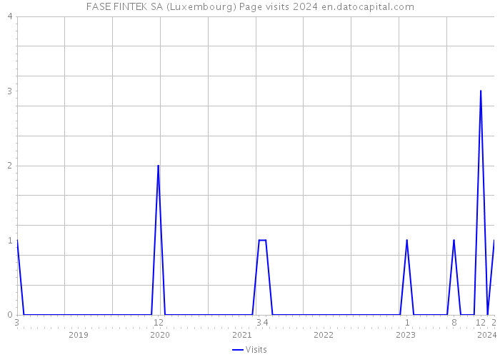 FASE FINTEK SA (Luxembourg) Page visits 2024 