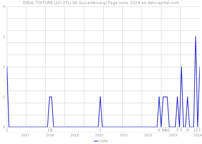 IDEAL TOITURE LUX (ITL) SA (Luxembourg) Page visits 2024 