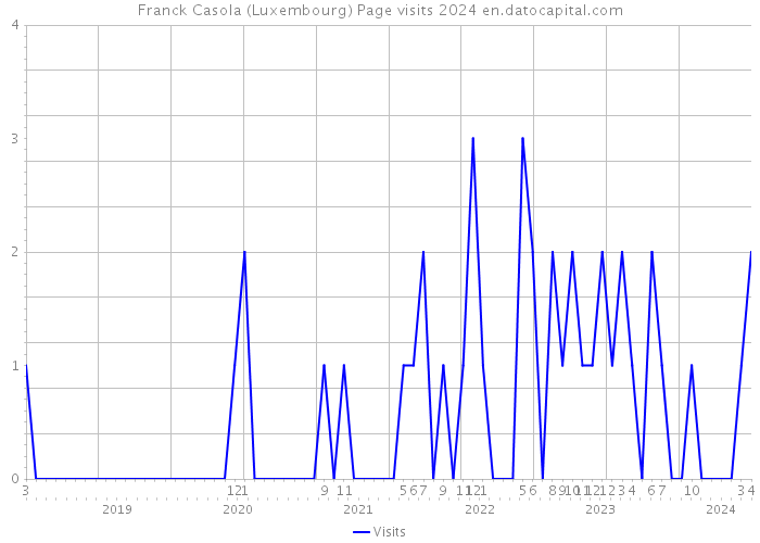 Franck Casola (Luxembourg) Page visits 2024 