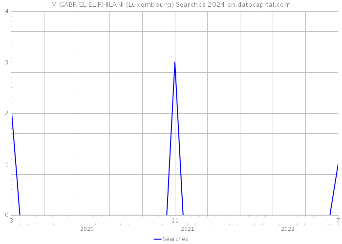 M GABRIEL EL RHILANI (Luxembourg) Searches 2024 