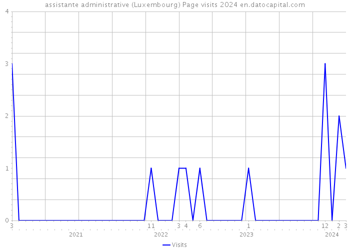 assistante administrative (Luxembourg) Page visits 2024 