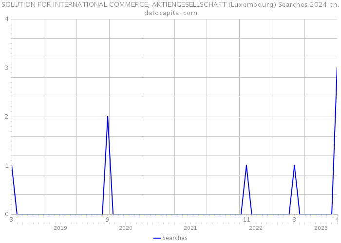SOLUTION FOR INTERNATIONAL COMMERCE, AKTIENGESELLSCHAFT (Luxembourg) Searches 2024 