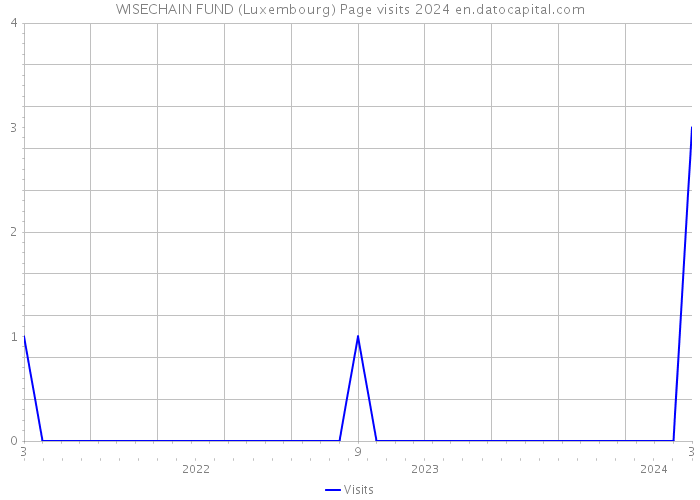 WISECHAIN FUND (Luxembourg) Page visits 2024 