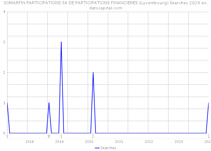 SOMARFIN PARTICIPATIONS SA DE PARTICIPATIONS FINANCIERES (Luxembourg) Searches 2024 