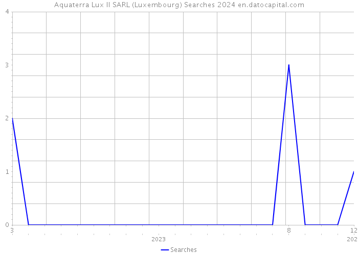 Aquaterra Lux II SARL (Luxembourg) Searches 2024 