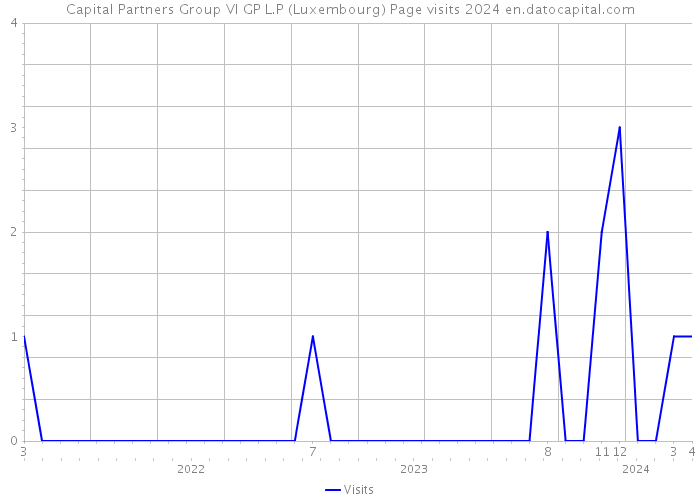 Capital Partners Group VI GP L.P (Luxembourg) Page visits 2024 