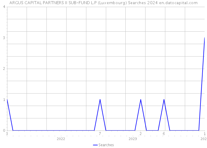 ARGUS CAPITAL PARTNERS II SUB-FUND L.P (Luxembourg) Searches 2024 