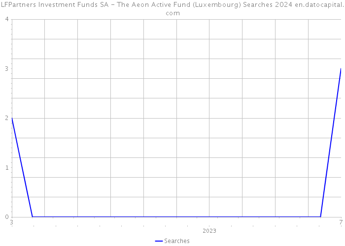 LFPartners Investment Funds SA - The Aeon Active Fund (Luxembourg) Searches 2024 