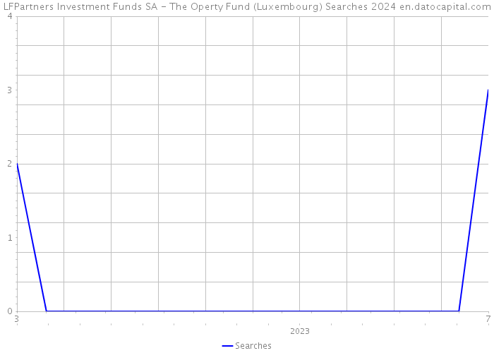 LFPartners Investment Funds SA - The Operty Fund (Luxembourg) Searches 2024 