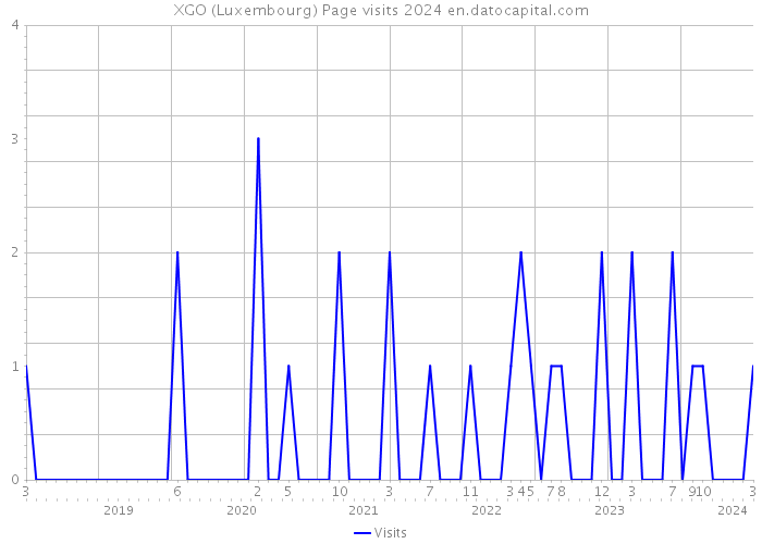 XGO (Luxembourg) Page visits 2024 