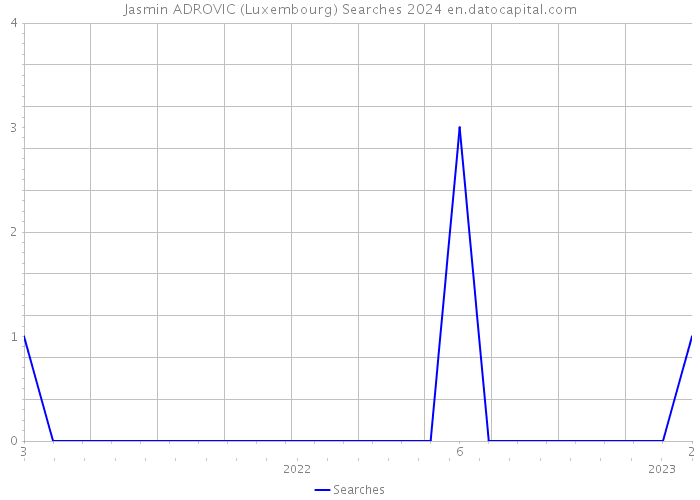 Jasmin ADROVIC (Luxembourg) Searches 2024 