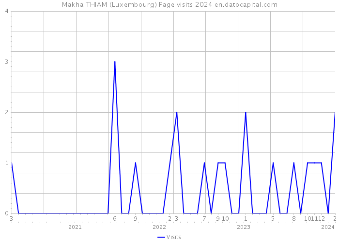 Makha THIAM (Luxembourg) Page visits 2024 
