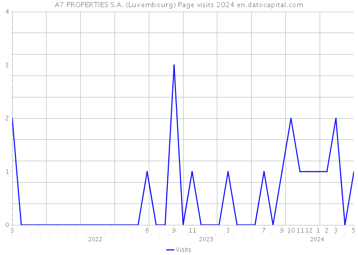 A7 PROPERTIES S.A. (Luxembourg) Page visits 2024 