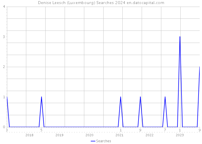 Denise Leesch (Luxembourg) Searches 2024 