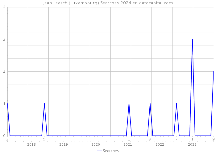 Jean Leesch (Luxembourg) Searches 2024 
