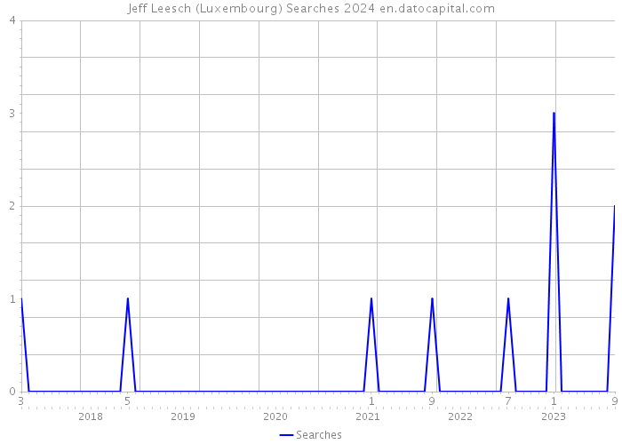Jeff Leesch (Luxembourg) Searches 2024 