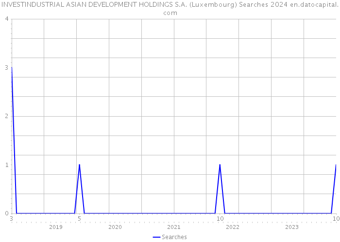 INVESTINDUSTRIAL ASIAN DEVELOPMENT HOLDINGS S.A. (Luxembourg) Searches 2024 