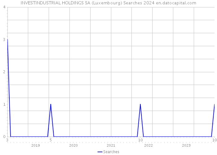 INVESTINDUSTRIAL HOLDINGS SA (Luxembourg) Searches 2024 