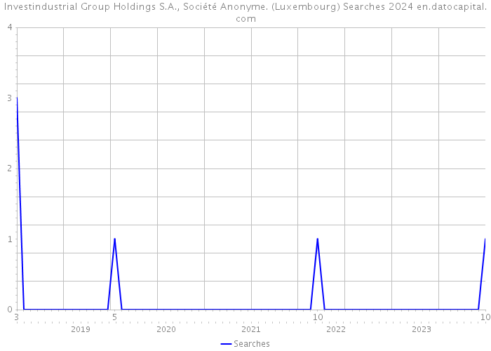 Investindustrial Group Holdings S.A., Société Anonyme. (Luxembourg) Searches 2024 