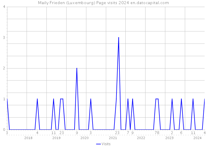 Maily Frieden (Luxembourg) Page visits 2024 