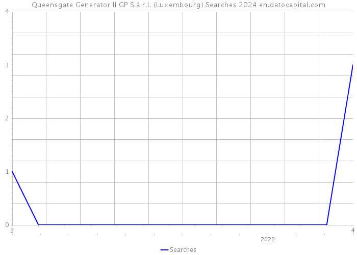 Queensgate Generator II GP S.à r.l. (Luxembourg) Searches 2024 